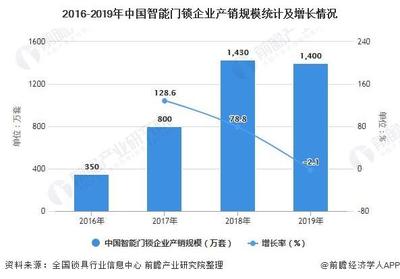 2020年中国家庭安防行业现状与智能门锁市场爆发期分析